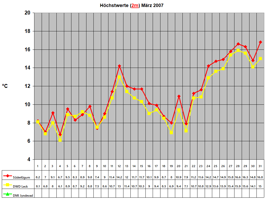 Hchstwerte (2m) Mrz 2007