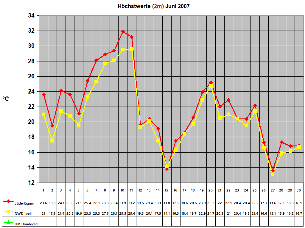 Hchstwerte (2m) Juni 2007