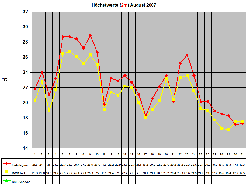 Hchstwerte (2m) August 2007