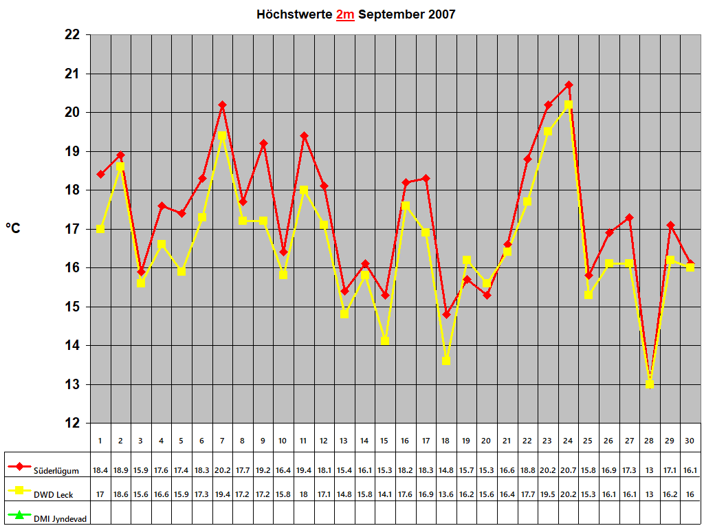 Hchstwerte 2m September 2007