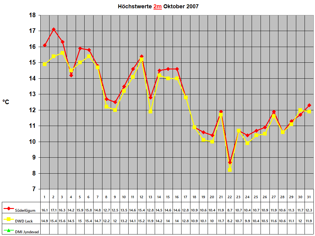 Hchstwerte 2m Oktober 2007