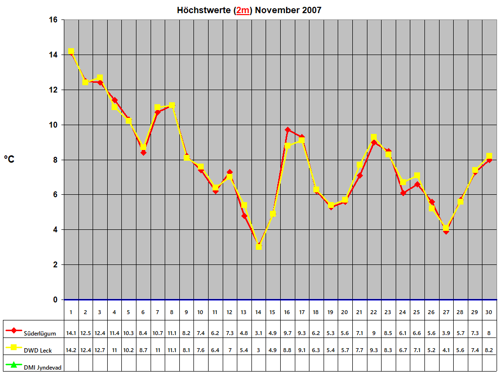 Hchstwerte (2m) November 2007