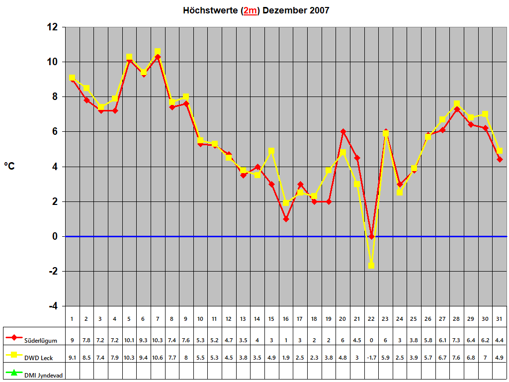 Hchstwerte (2m) Dezember 2007