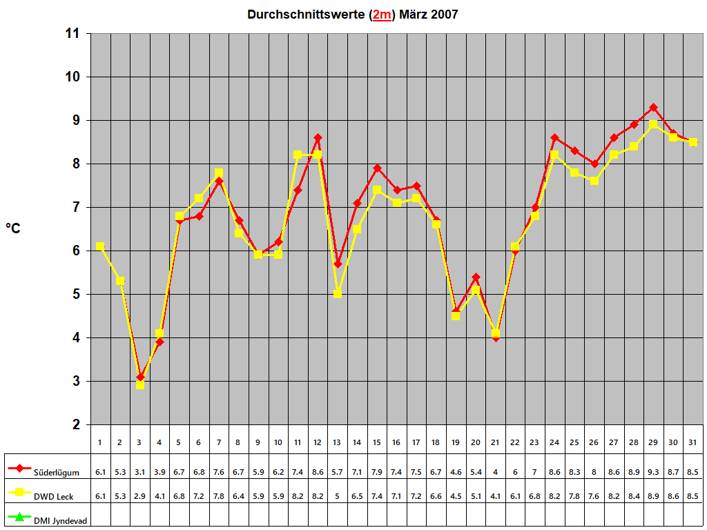 Durchschnittswerte (2m) Mrz 2007