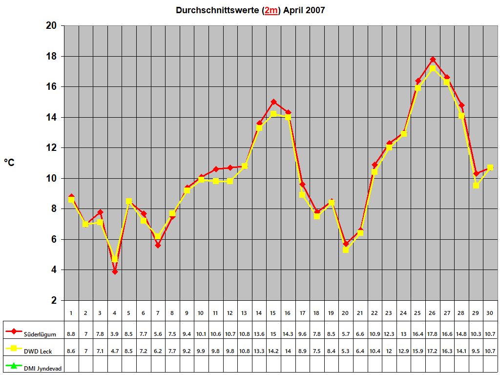 Durchschnittswerte (2m) April 2007