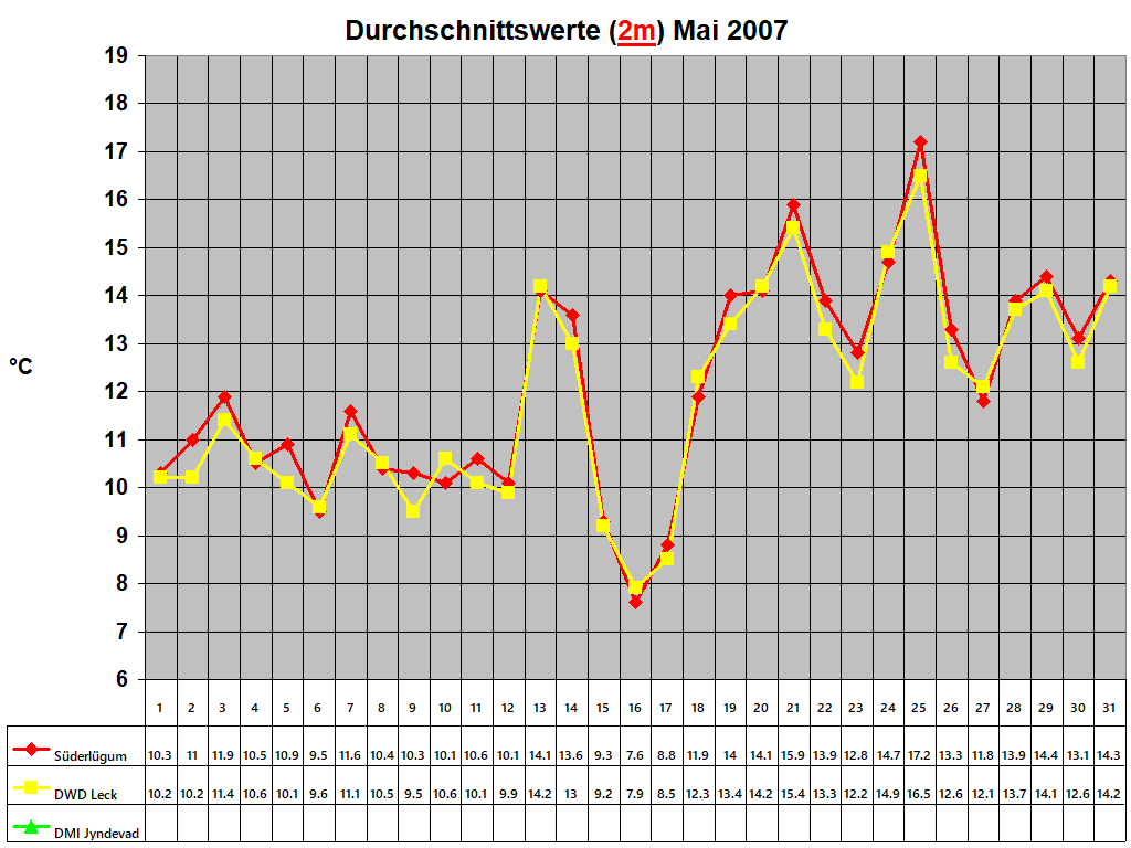 Durchschnittswerte (2m) Mai 2007