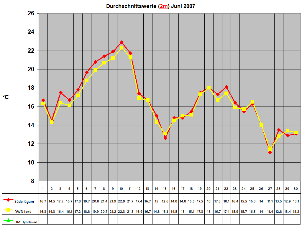 Durchschnittswerte (2m) Juni 2007
