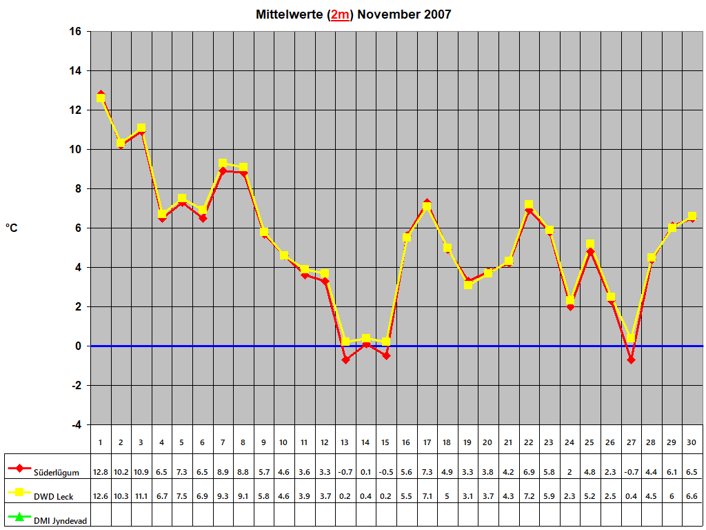 Mittelwerte (2m) November 2007