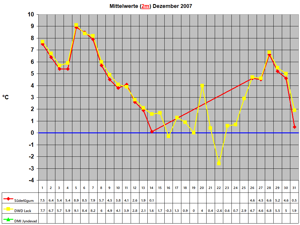 Mittelwerte (2m) Dezember 2007