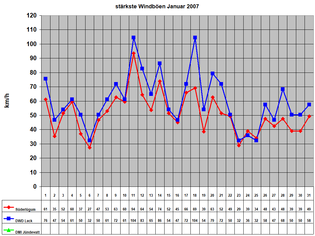 strkste Windben Januar 2007