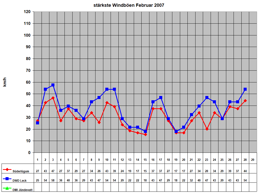 strkste Windben Februar 2007