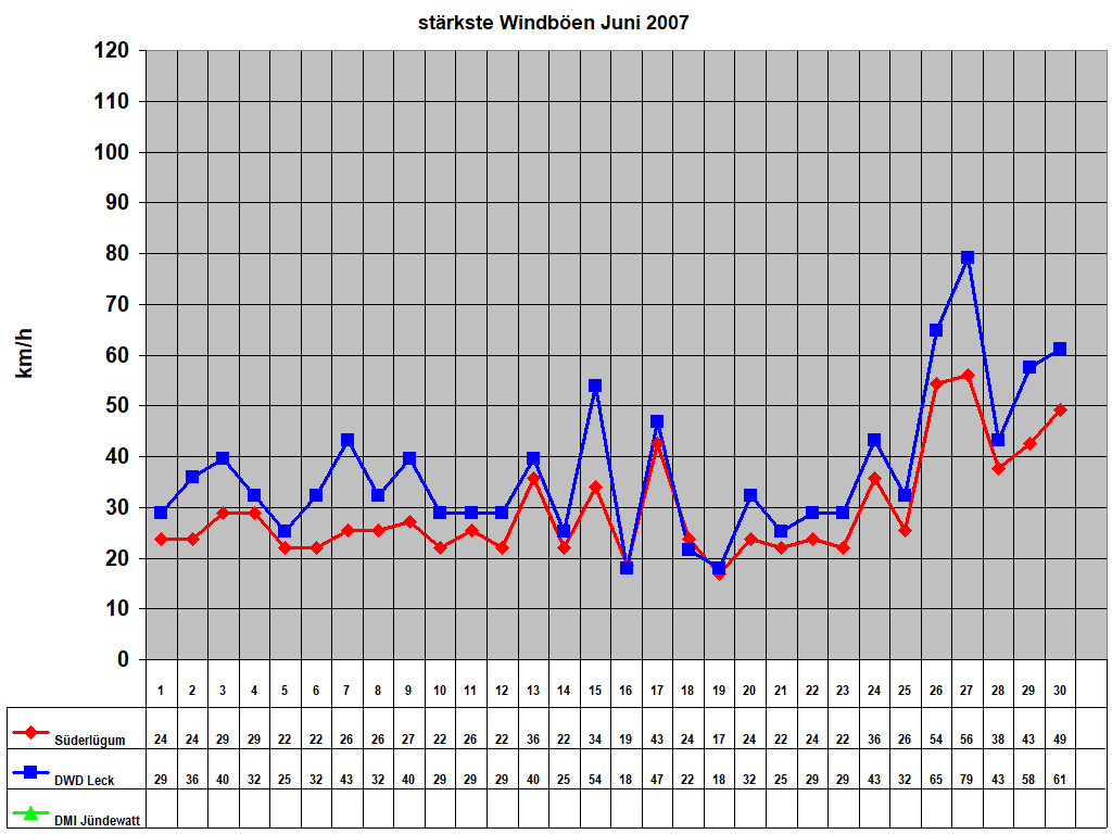 strkste Windben Juni 2007