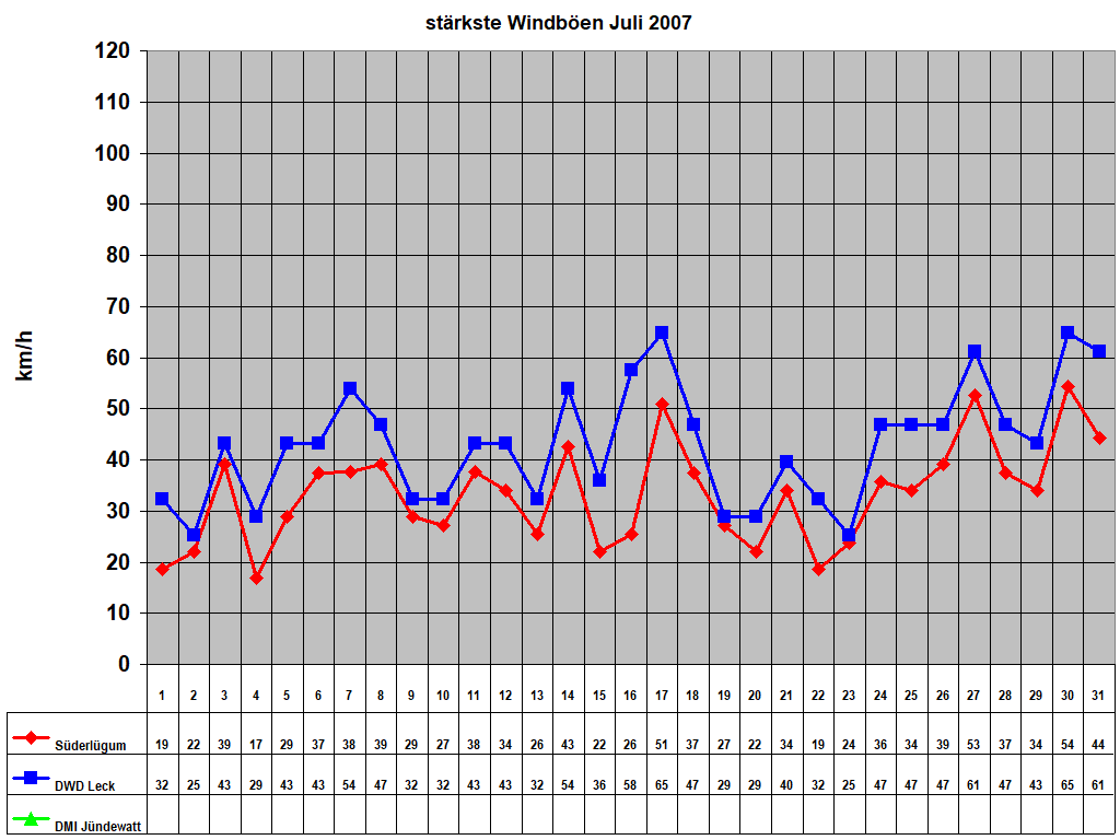 strkste Windben Juli 2007