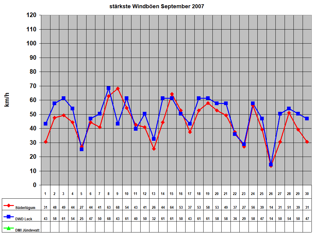 strkste Windben September 2007