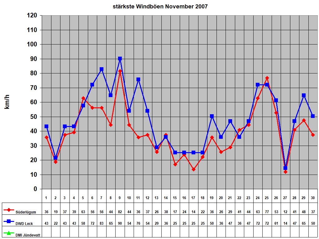 strkste Windben November 2007