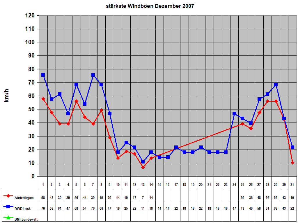 strkste Windben Dezember 2007