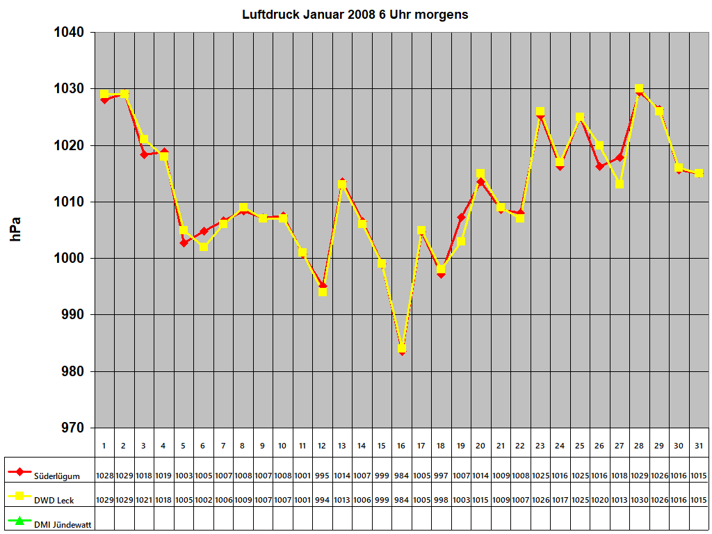 Luftdruck Januar 2008 6 Uhr morgens