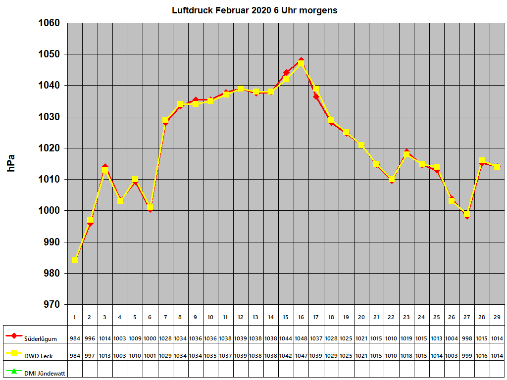 Luftdruck Februar 2020 6 Uhr morgens