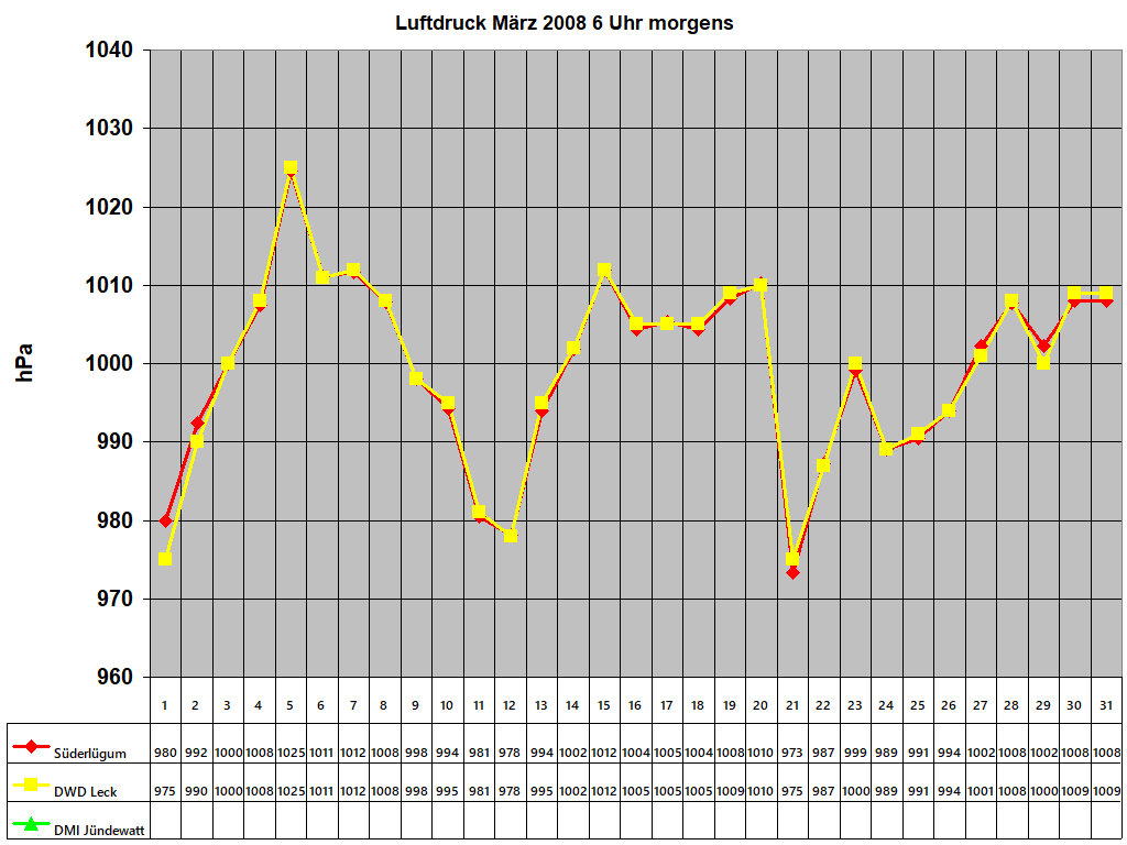 Luftdruck Mrz 2008 6 Uhr morgens