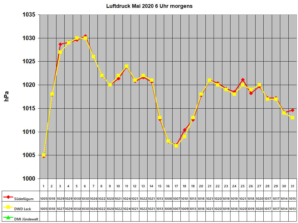 Luftdruck Mai 2020 6 Uhr morgens