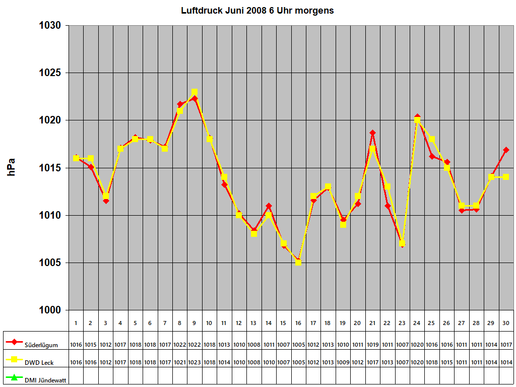 Luftdruck Juni 2008 6 Uhr morgens