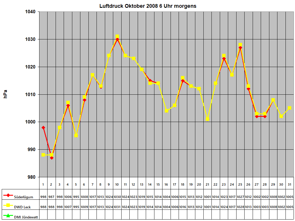 Luftdruck Oktober 2008 6 Uhr morgens