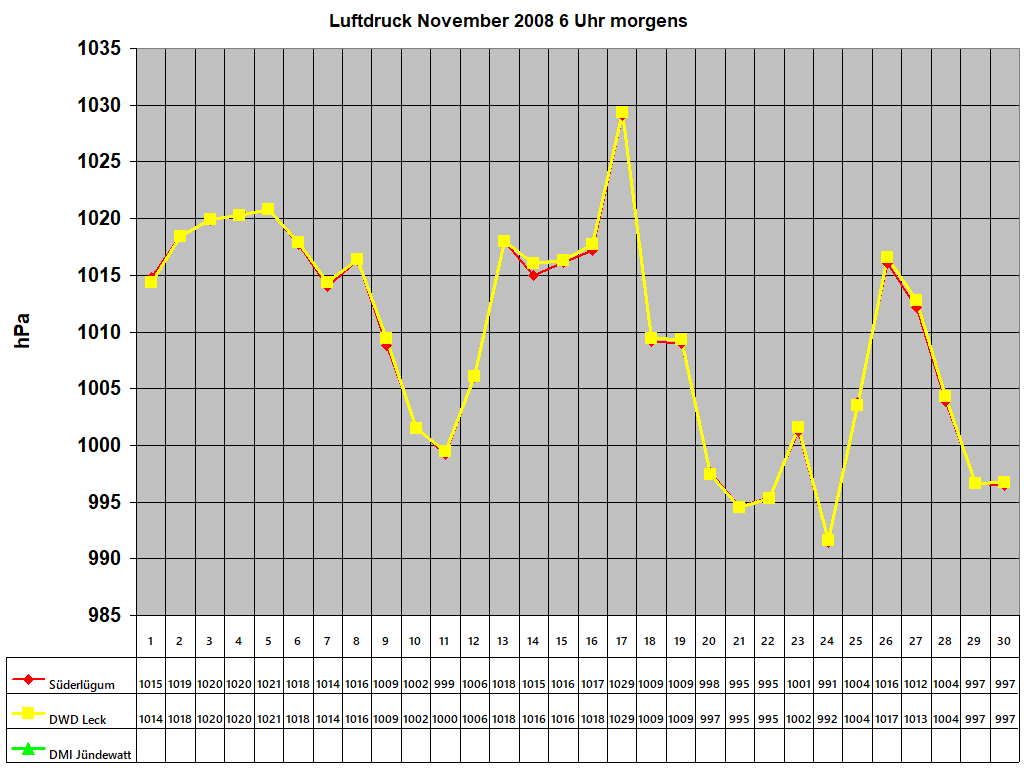 Luftdruck November 2008 6 Uhr morgens