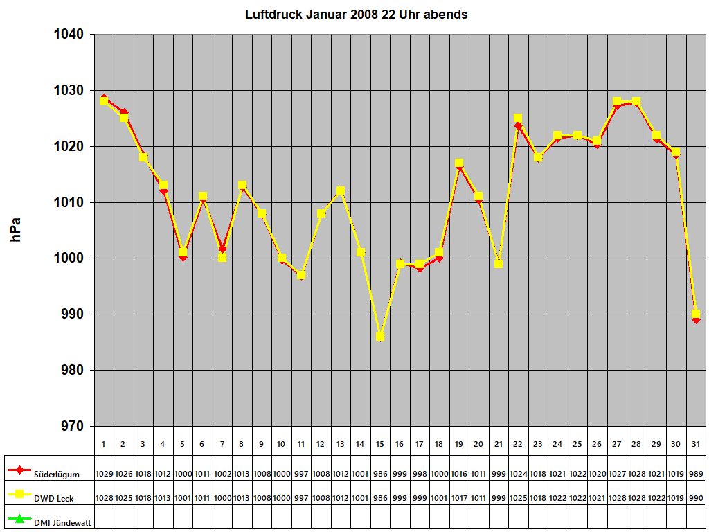 Luftdruck Januar 2008 22 Uhr abends