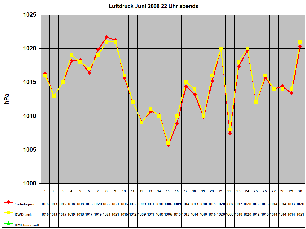 Luftdruck Juni 2008 22 Uhr abends