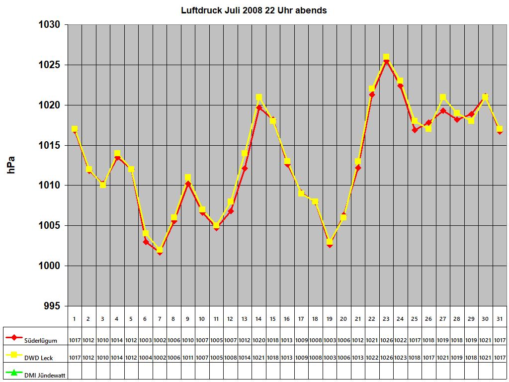 Luftdruck Juli 2008 22 Uhr abends