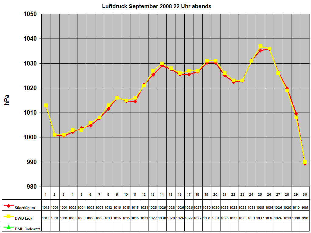 Luftdruck September 2008 22 Uhr abends