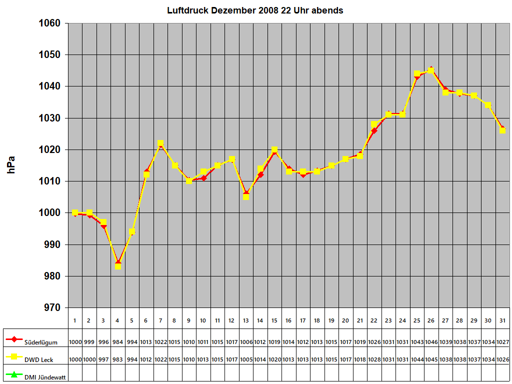 Luftdruck Dezember 2008 22 Uhr abends