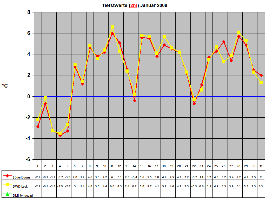 Tiefstwerte (2m) Januar 2008