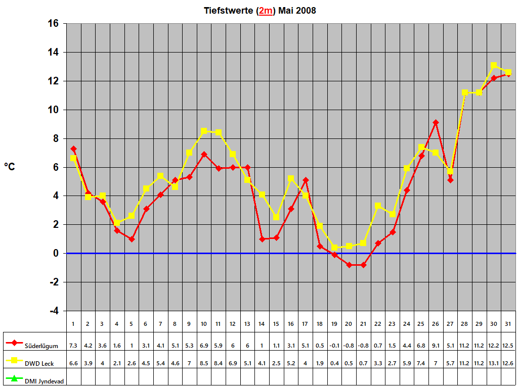 Tiefstwerte (2m) Mai 2008