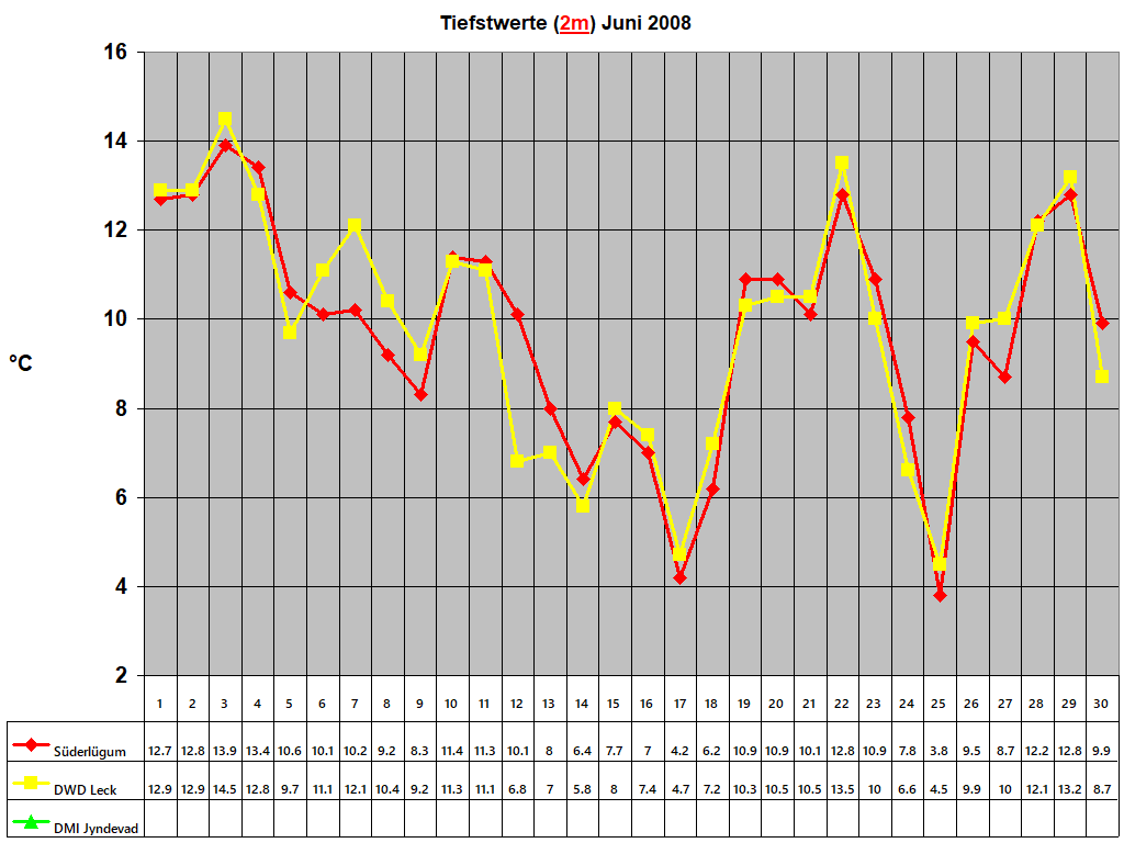 Tiefstwerte (2m) Juni 2008