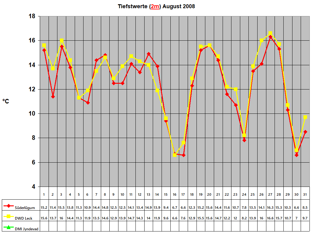 Tiefstwerte (2m) August 2008