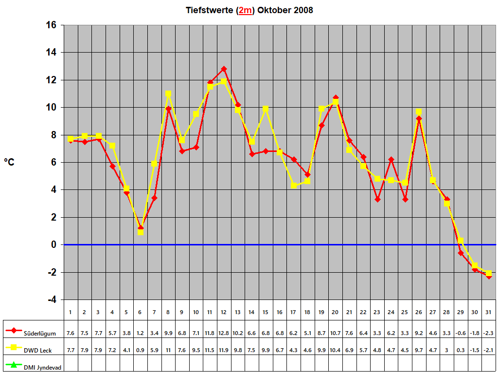 Tiefstwerte (2m) Oktober 2008