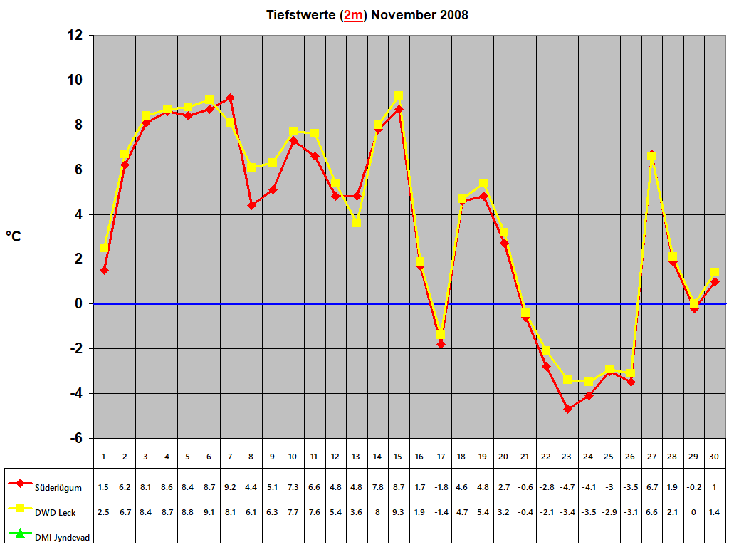 Tiefstwerte (2m) November 2008