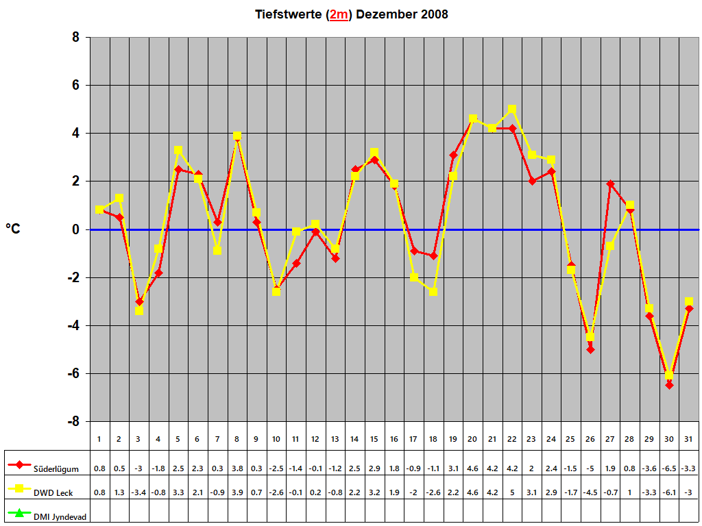 Tiefstwerte (2m) Dezember 2008