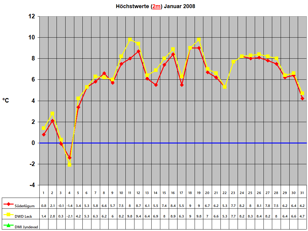 Hchstwerte (2m) Januar 2008