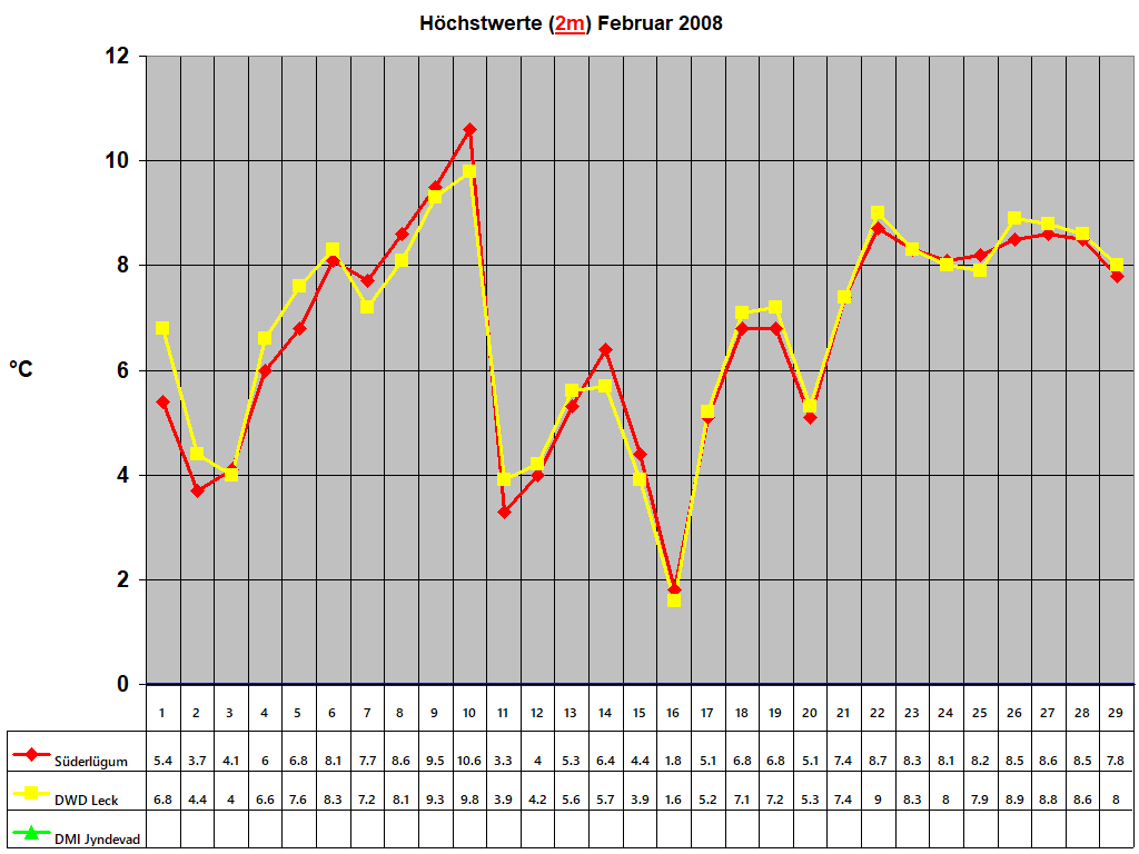 Hchstwerte (2m) Februar 2008