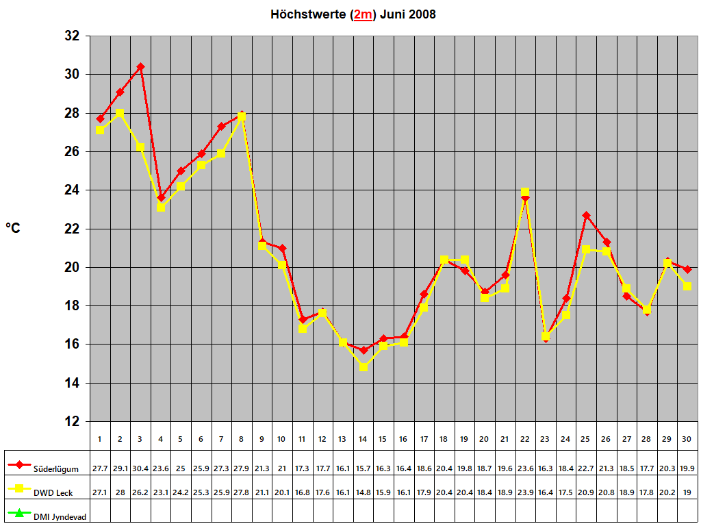 Hchstwerte (2m) Juni 2008