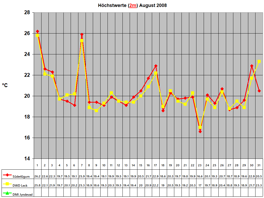 Hchstwerte (2m) August 2008