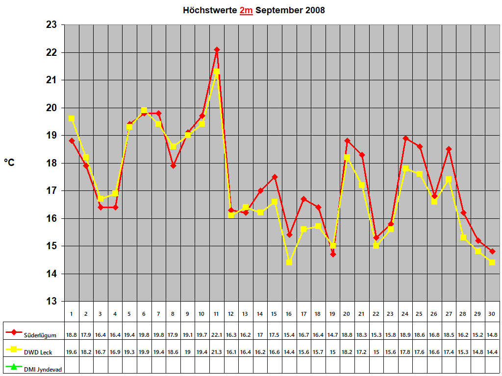 Hchstwerte 2m September 2008