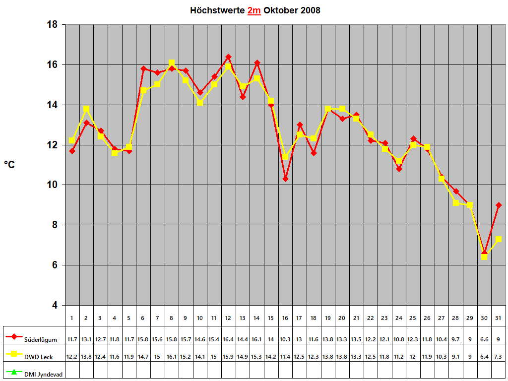 Hchstwerte 2m Oktober 2008