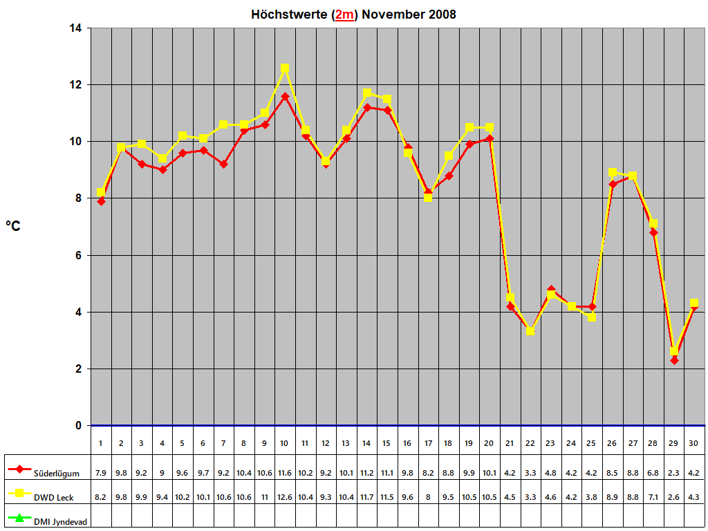 Hchstwerte (2m) November 2008