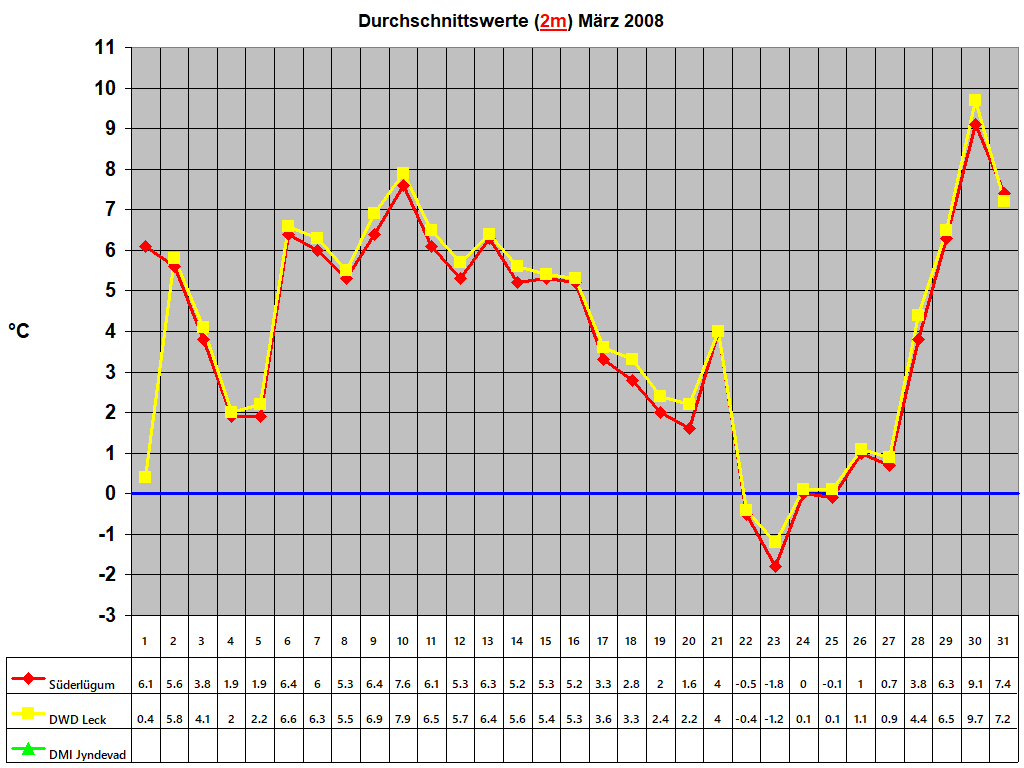 Durchschnittswerte (2m) Mrz 2008