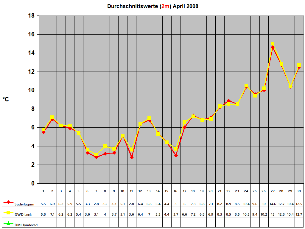 Durchschnittswerte (2m) April 2008