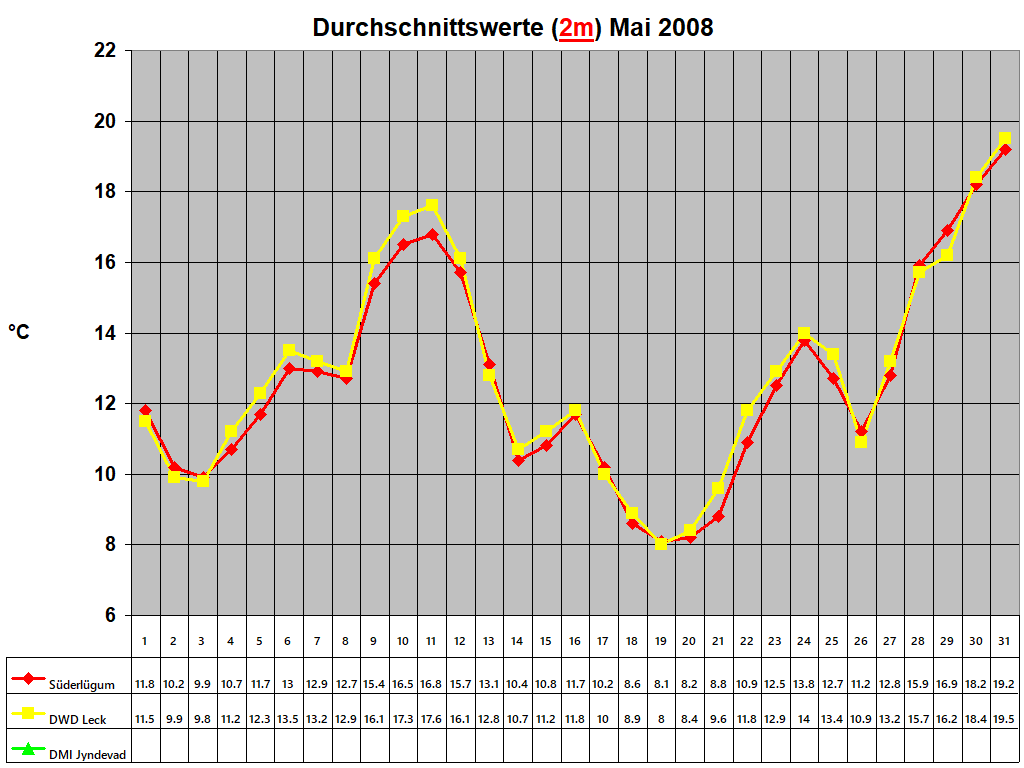 Durchschnittswerte (2m) Mai 2008