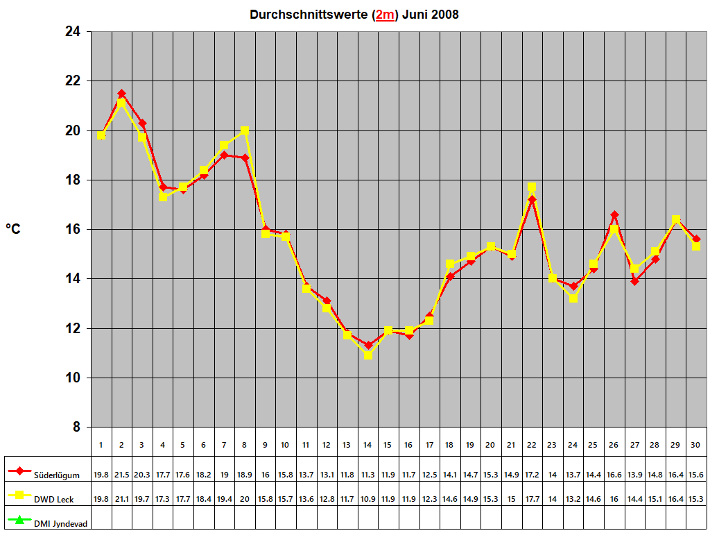 Durchschnittswerte (2m) Juni 2008